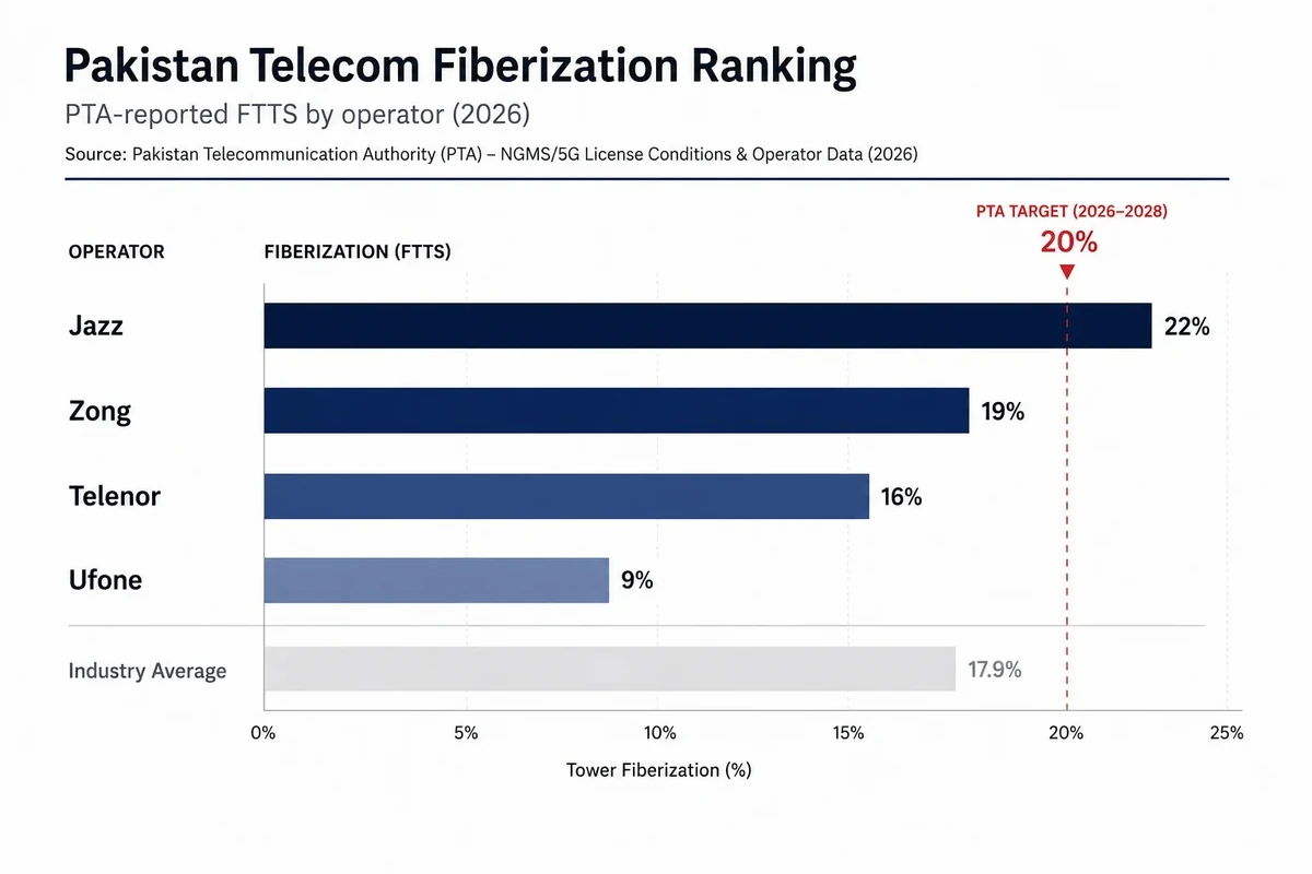 pakistan-telecom-fiberization-ranking-chart-2026