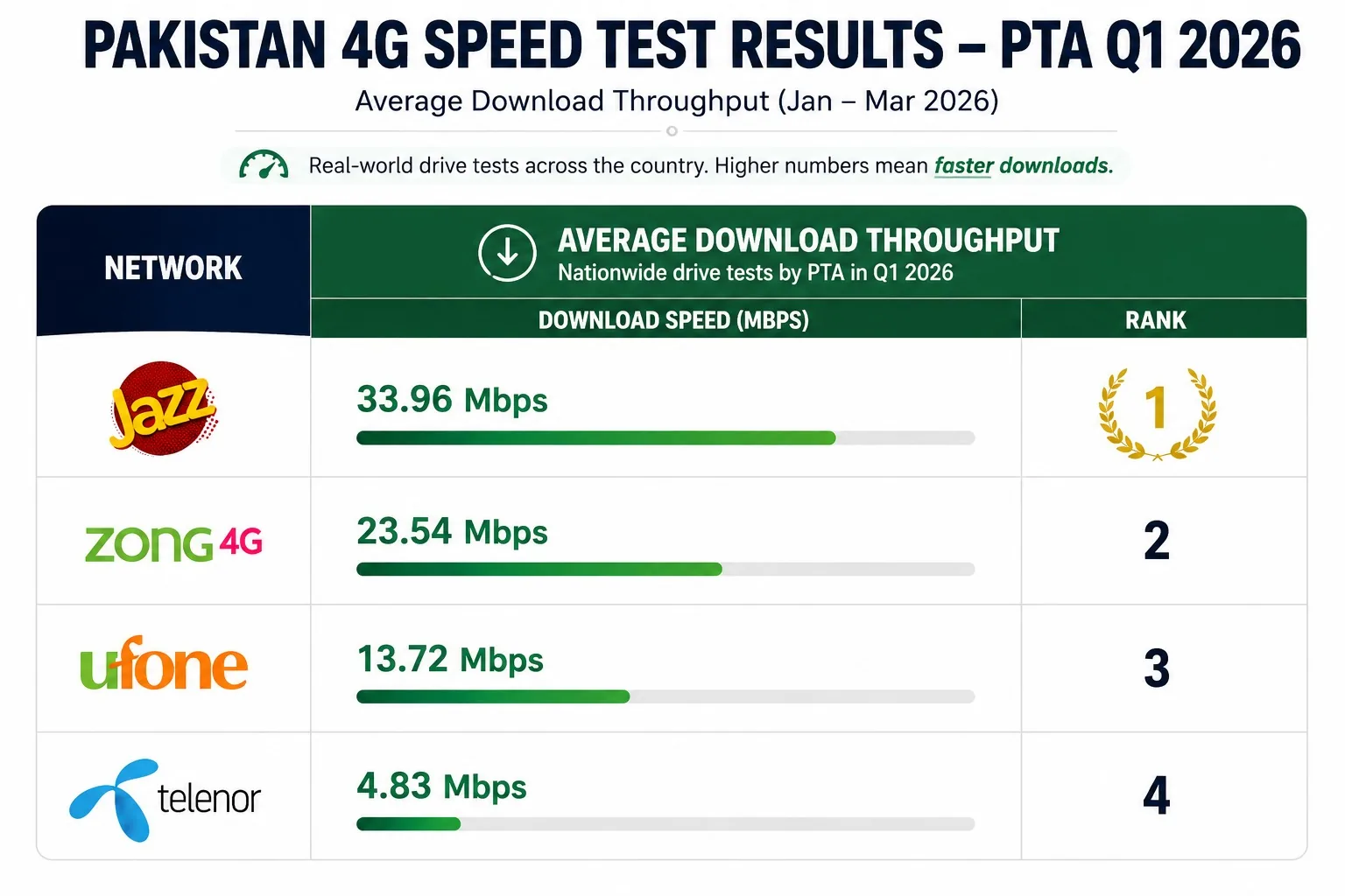 Pakistan-4G-Speed-Test-Results